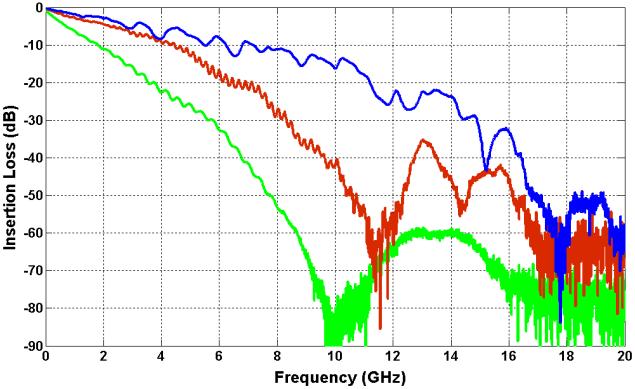 Time-Frequency Domain Views and Conversion Frequency domain (Insertion loss) Loss, nulls, smooth/bumpiness, Time domain