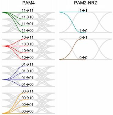 PAM4 Time Recovery Transition Density Transition Density (TD) is illustrated for linear coding 16 traces between 2