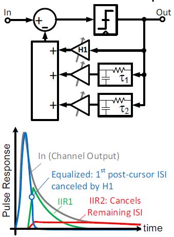 Infinite Impulse Response (IIR) for DFE DFE with the addition of IIR filtering can efficiently cancel many post-cursor ISI terms The CTLE with well placed poles and zeros (low to mid frequency