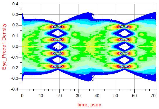 PAM4 IBIS-AMI Simulation Example An AMI model, for a 16nm design, was run for an MR channel at 56Gbps in ADS The