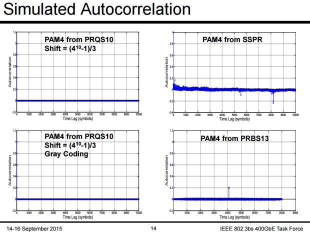 quaternary sequences for PAM4 PRQS patterns can be generated algorithmically