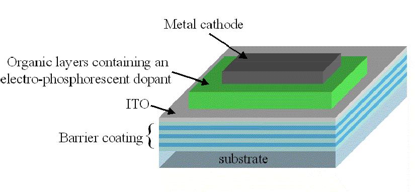 Multi-Layer Thin Film Encapsulation 24 Barix Coating Technology Polymer film planarizes surface to reduce substrate defects Inorganic film provides barrier
