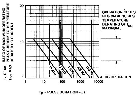 Figure 9. Maximum Tolerable Peak Current vs. Pulse Duration Green. Figure 1. Maximum Allowable DC Current vs. Ambient Temperature.