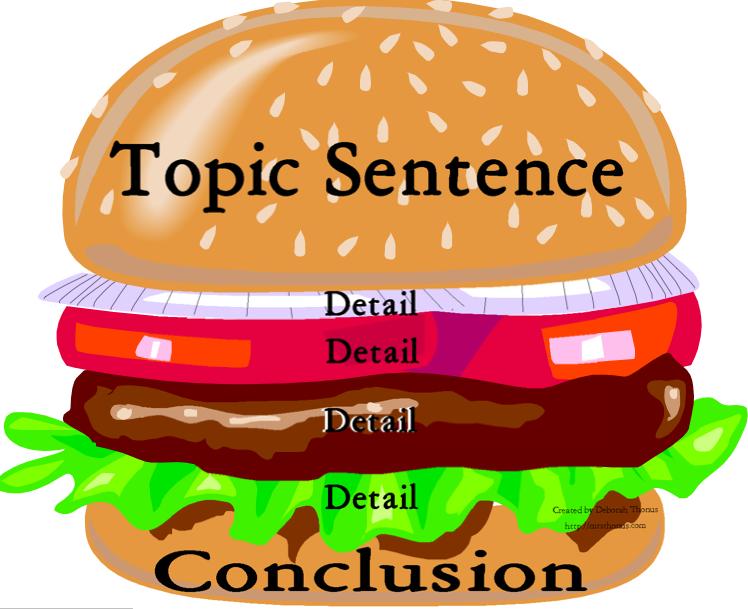 The Quote Burger Context of quote (who/when/where) Exact quote and citation (ie. p. #) Context of quote Exact quote, (p.