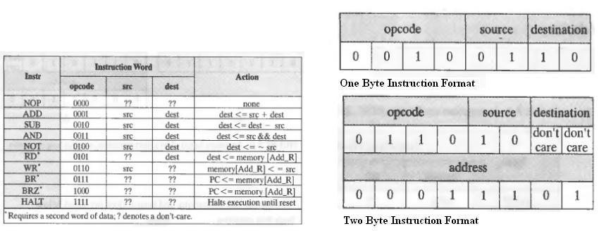 17 Inside Digital Design, Accompany Lab Manual Figure 3-2a: Instruction Set of the Processor Figure 3-2b: Instruction Format
