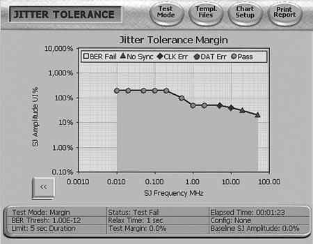 Jitter Tolerance Template Option Many standards call for SJ to be stepped through a template with different SJ amplitudes at particular modulation frequencies.