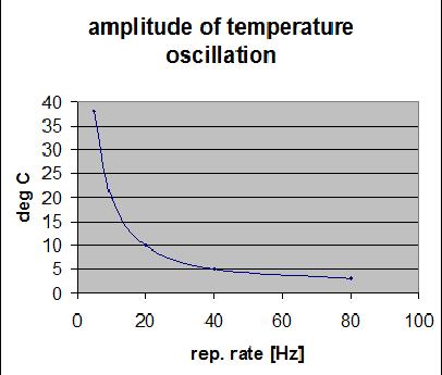 2: Temperature distribution in the steady state and temperature ripple amplitude as function of pulsing frequency (upper figure); evolution of the temperature for the inner and outer part of the
