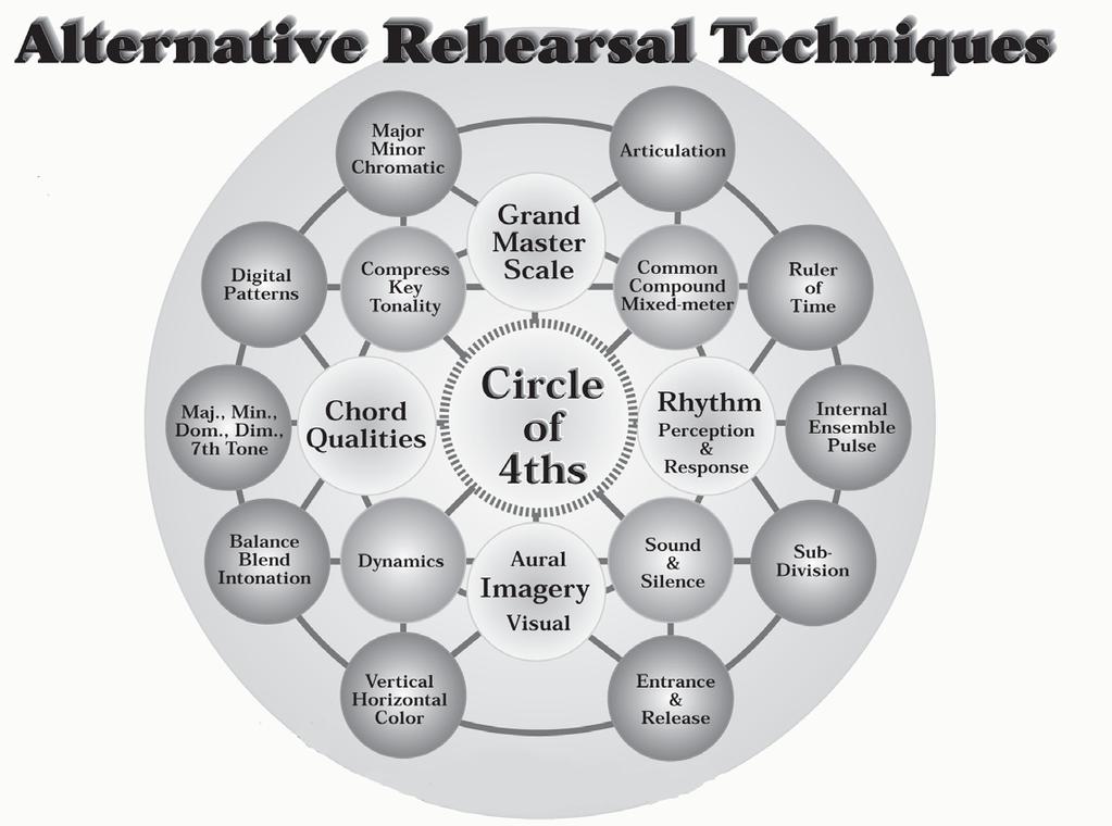 The graphic illustrates a connected vie of Alternative Rehearsal Techniques. The foundation is ased upon the Circle of 4ths.