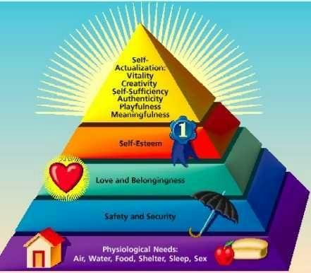 Consider the characters that you have read about in literature or that you have seen in movies. Where would you place the characters on Maslow s Hierarchy of Needs? Where would you place Atticus?