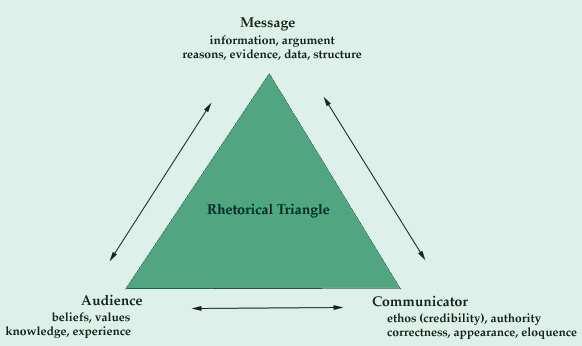 Section one: Rhetorical triangle: Apply this in general to your book Have two representative examples (quotations or indirect references) from the text with commentary on the author values, the