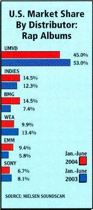 ' Music R &B/Hip -Hp U.S. Market Share By Distributr: R &B Albums UMVD BMG SONY -.0%.9% WEA 9.7%.9% EMM 9.% 7.% INDIES 9.0% - 8.%.7% 6.% SOURCE: NIELSEN SOUNDSCAN.%.% Jan. -June 00 - Jan.