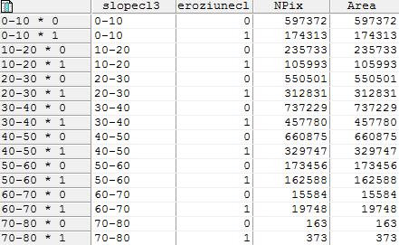 Se observă prezenţa în acest tabel a claselor de pante clasificate în etapele anterioare şi coloana eroziune clasificată, numărul de pixeli pentru fiecare combinare şi aria fiecărei suprapuneri.