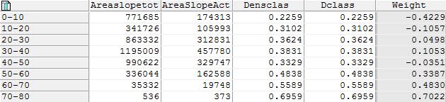 linia de comandă a tabelului: Densclas=AreaSlopeAct/AreaSolopeTot.