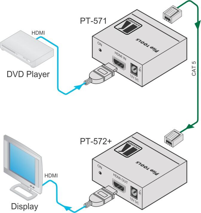 Figure 3: Connecting the PT-571/PT-572+ Transmitter/Receiver Pair