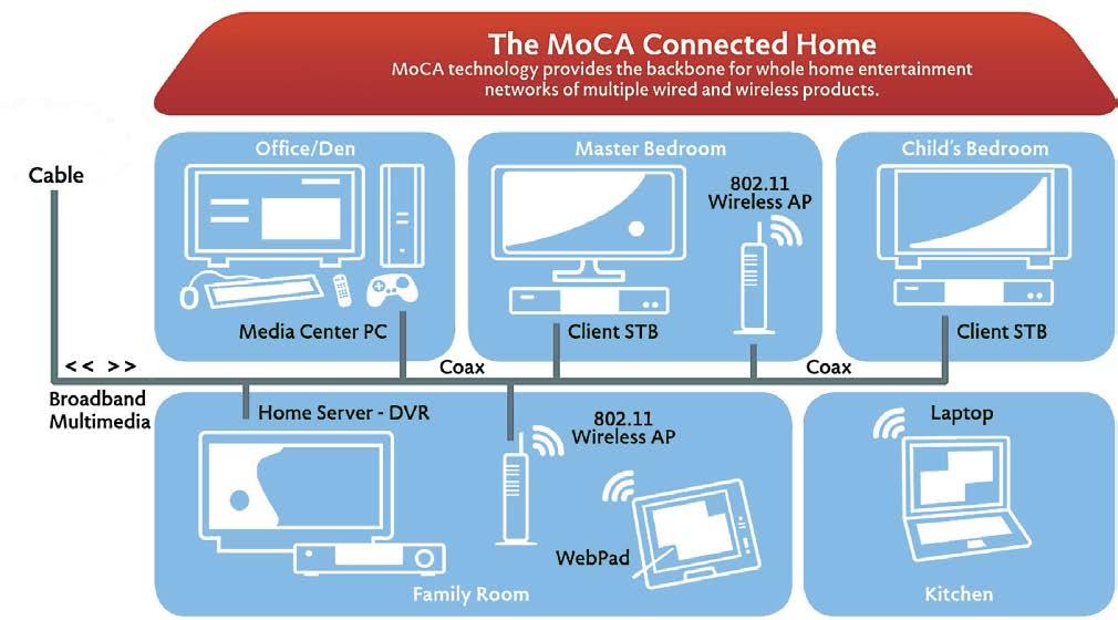 MoCA amplifiers Customers are gravitating towards bringing all their media, data and voice content under a single, easy-to-manage umbrella and CommScope is making it easier for MSOs to respond.