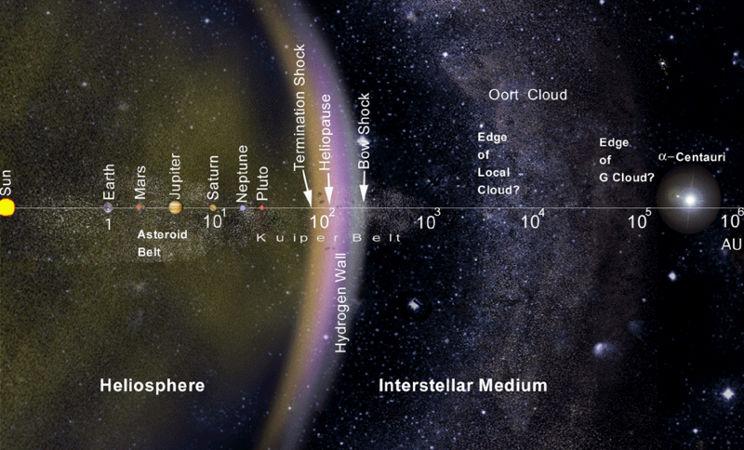 A DERRADEIRA ADIVIÑA DE SHANNON 4 Figura 1: Situación da heliopausa e o espazo interestelar. Imaxe NASA.