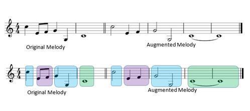 Augmentation A passage of music where the length of the notes used are doubled, for example, where a quaver was used originally it