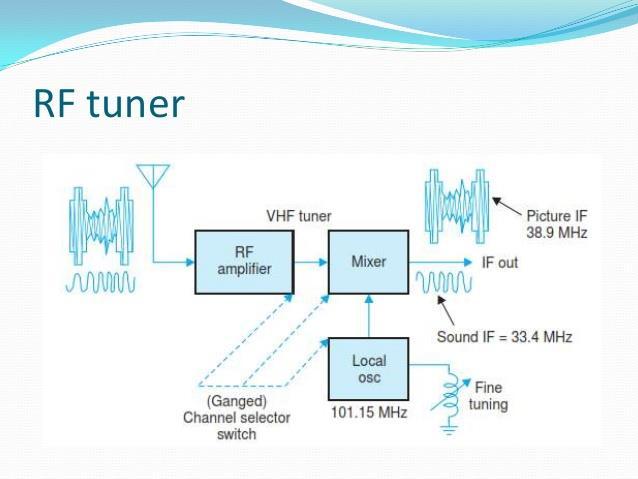 The tuner is used to select the TV channel to