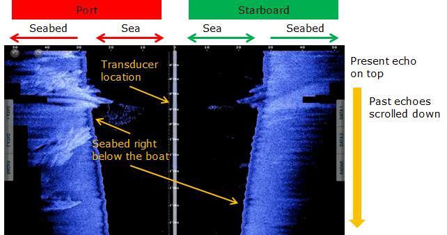Example Fish school around a wreck Notes: (1) In the 3D Sounder History screen, the bottom image is drawn in a single line at the same picture advance speed regardless of boat heading and speed.