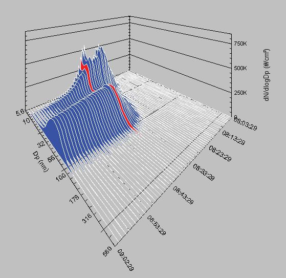 2D Histogram with log scaling shows both minimum (RMS noise) and maximum concentration ranges. The Model 3091 uses a sophisticated, real-time data inversion to deconvolute the data.