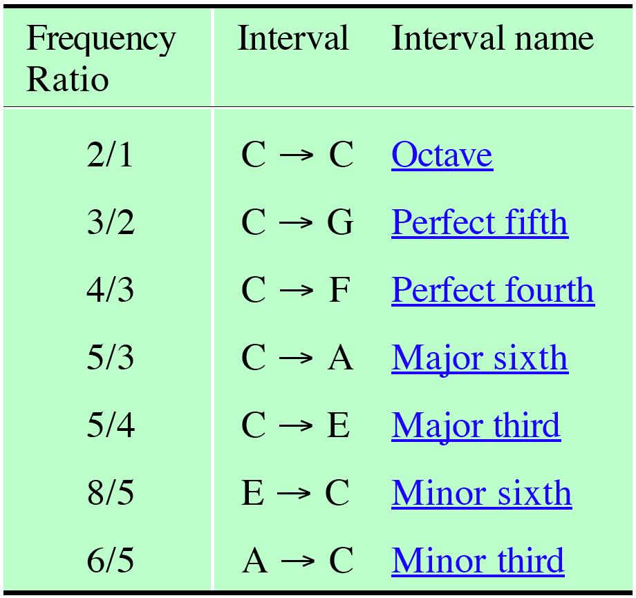 5% increase same as Pythagorean whole tone) 10/9 (a minor whole tone = 11.1% increase) 16/15 (a semitone = 6.