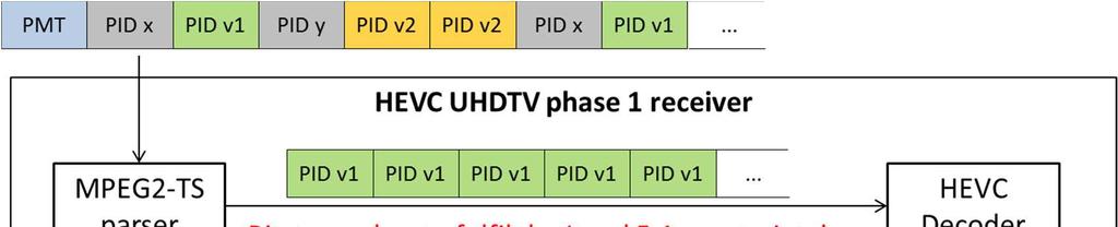DVB-UHD phase 2: High Frame Rates Support for frame rates 100, 120 000/1 001 and 120 Hz Dynamic changes within a service only allowed for doubling or halving of frame rate Single PID HFR bitstream