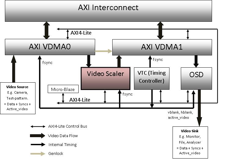Chapter : Detailed Example Design X-Ref Target - Figure - Figure -: Simplified System Diagram Control Buses AXI_VDMA Configuration In this example, MicroBlaze is configured to use the AXI-Lite bus.