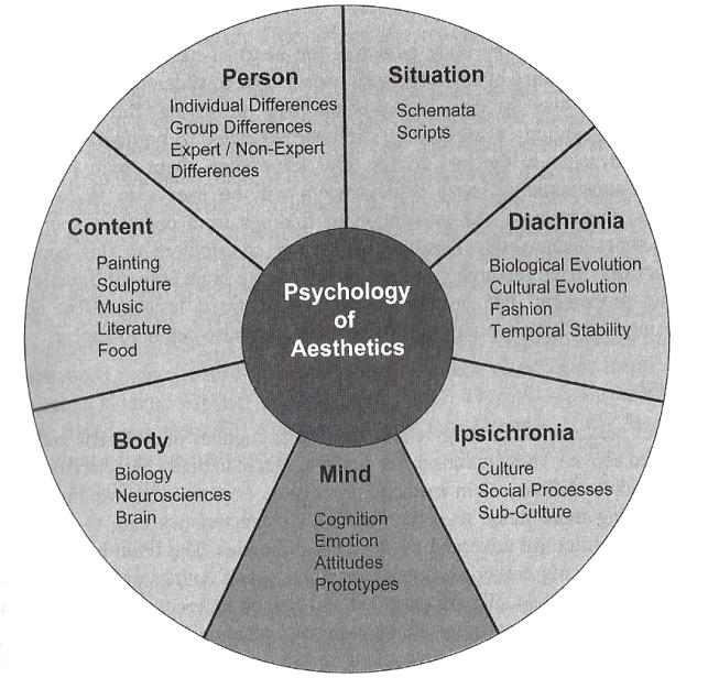 vantage points, in an attempt to provide a unified theory of aesthetic processing, see Figure 3 below. Figure 3. An illustration of a framework for the Psychology of Aesthetics (adapted from Jacobsen, 26).
