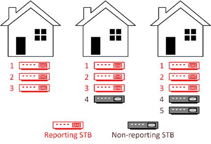 Chapter 5 Adjusting for Limitations and Biases Non-reporting STBs (H Calibration) last update: 02/12/2018 Overview The projection system accounts for reporting households with multiple STBs where not