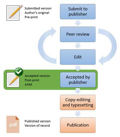 Current System Publishing outline from