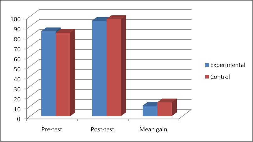 Pre-test Post-test Mean gain Experimental 85 95.5 10.5 Control 83.33 97.11 13.