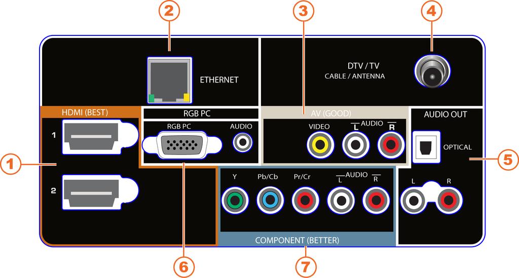 Rear Panel Connections 1. HDMI 1 and 2 Connect digital video devices such as a DVD player or Set-Top Box through this all digital connector. There is an additional HDMI connector on the side. 2. ETHERNET Connect an Ethernet cable to access the Internet.