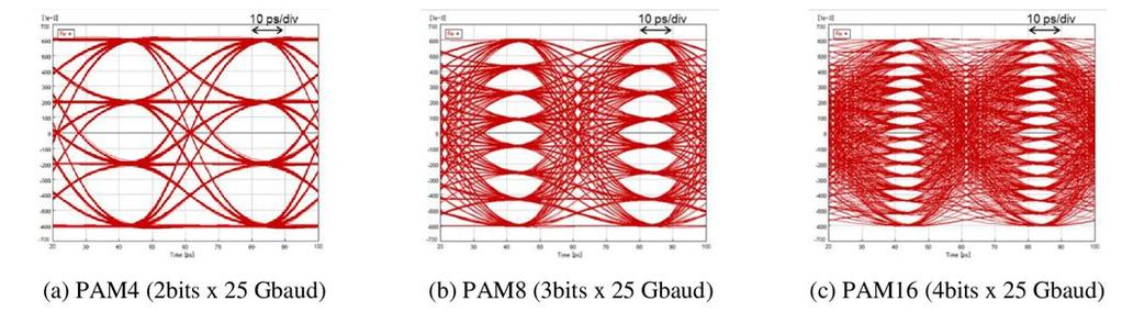 production o So the biggest challenge of 112G PAM4 design is the doubling bandwidth (component,