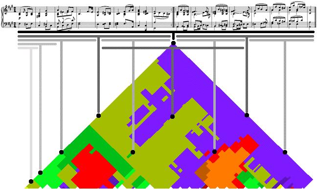 10 C.S. Sapp Fig. 14. Keyscape plot of the music from Figure 13 and the relationship of various points in the plot to music from Figure 10. Fig. 15.