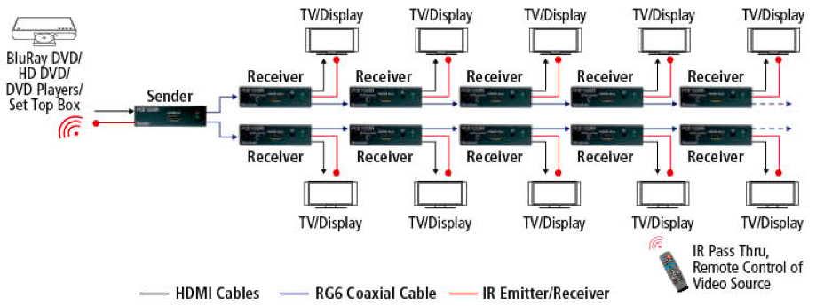 Chapter 2 Installation One Sender to One Receiver/HDTV configuration: 1 Connect HDMI cable between video source s HDMI output port and HDMI input of PCE122IR-S Sender.