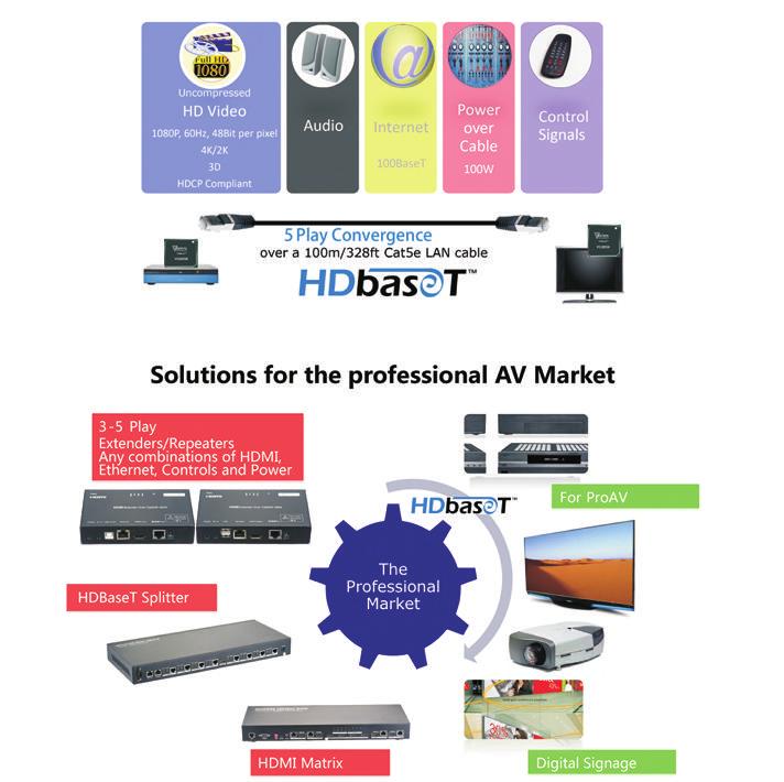 Inde HDBaseT technology New standard for professional networking HDBaseT HDBaseT Matri 1 HDBaseT Splitter 3 HDBaseT Etender 5 HDMI Over Fiber 60KM 4K