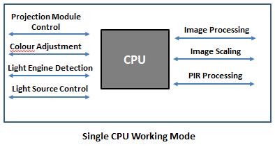 DLP Advantages Dual CPU Processing Light engine adapts two CPU