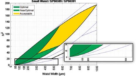 The maximum waist is dependent on the power density and M 2 of the beam. Specified is a minimum power density of 2 megawatts/cm 2 and the M 2 vs waist width is shown in the corn-looking graphs.
