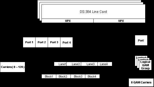 Upconverter Architecture Two Upconverters (UPX) per DS384 Line Card Each DS384 Line Card has 8 ports 4 per UPX Each Port Supports up to 18 (96) QAM Carriers Tunable from 43 to 1003 MHz (Band Edges)