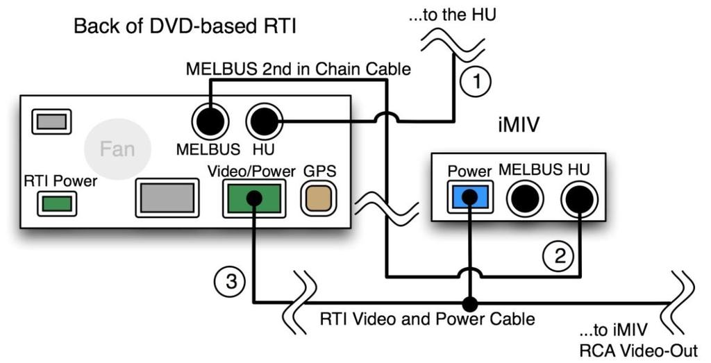 These videos can be played from an external video source connected to the imiv (e.g. a DVD player) or an ipod itself (must support video like an ipod video).