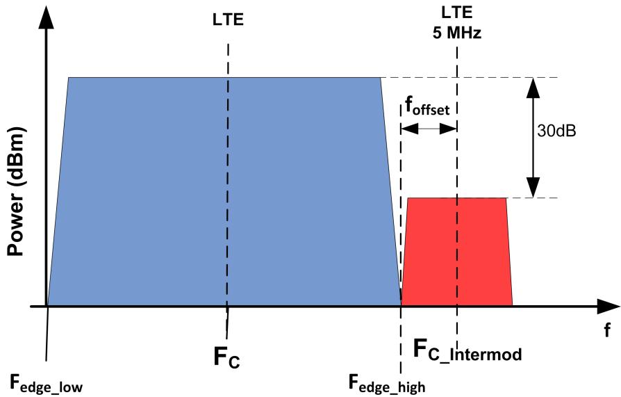 The test is performed for SC as well as MC and/or CA, for both contiguous and noncontiguous spectrum operation. Fig. 3-125: Transmit intermodulation.