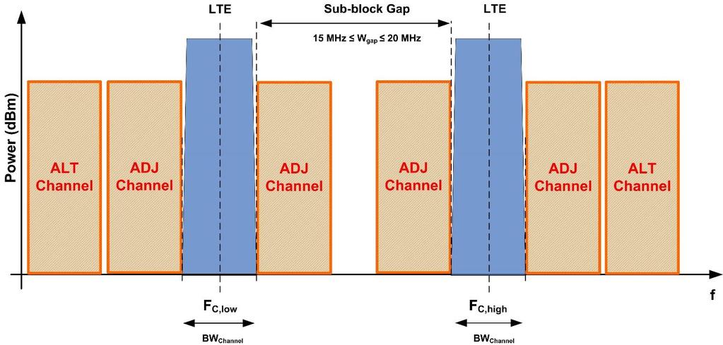 Fig. 3-97: Example for ACLR for multicarrier and sub-block gap; red marks the measurement regions. As W gap 20 MHz, only the adjacent channels are measured in the gap.