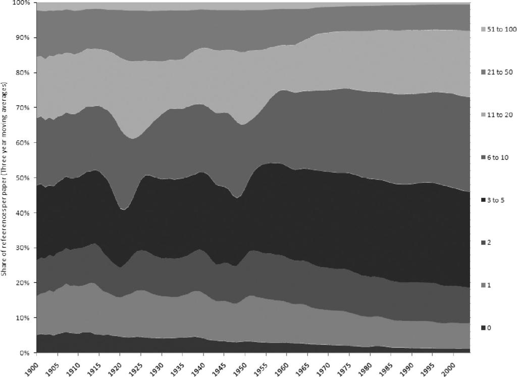 FIG. 8. Share of the average number of references per article, by class of age of cited document, for medical fields, 1900 2004. FIG. 9.