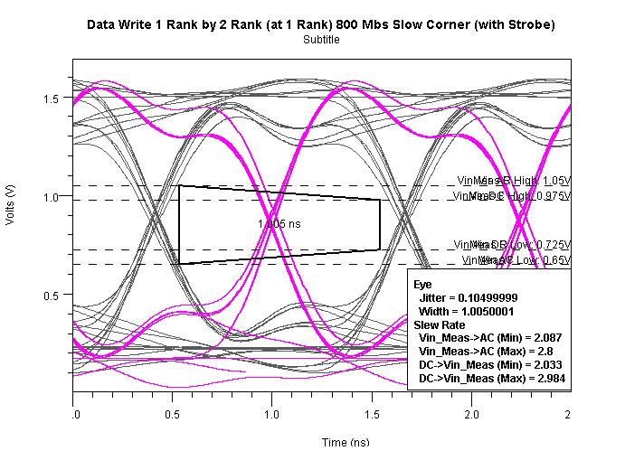 DDR2 Analysis Results Data Write Slow / Fast Corners Setup Margin (ns) Hold