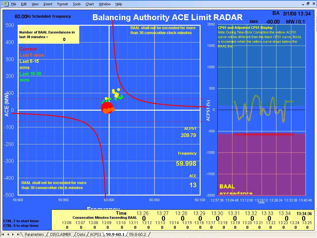 Project 2007-18 Reliability-based Control Field Trial Document The Balancing Authority ACE Limit ( BAAL ) was developed from the ground up, considering the targeted research and development of