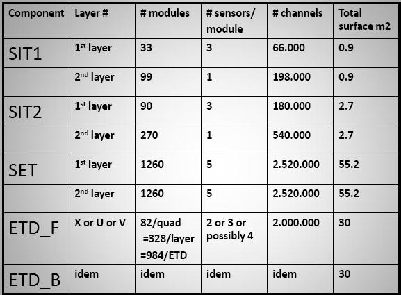 (SIT)+110 (SET) +2x30(ETDs) = 180 m 2 Total number of modules: 500 (SIT) + 2500 (SET) + 2000 (ETDs)= 5000 modules with unique size