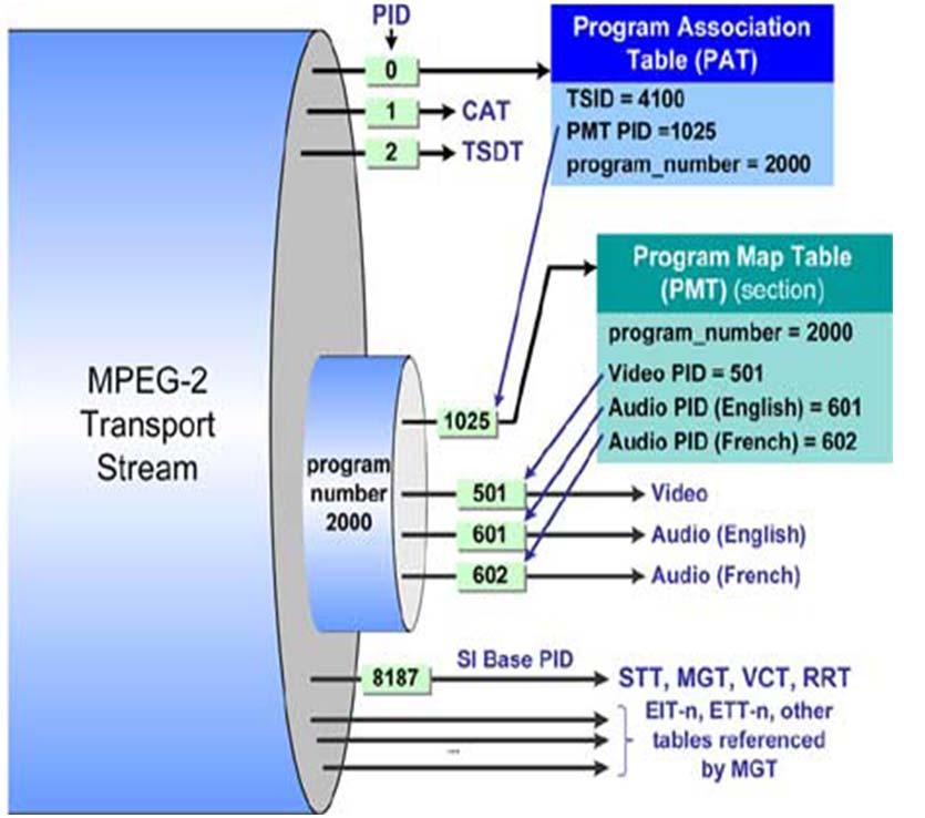 MPEG-2 Mapping Supports 2 modes for re-mapping of duplicate PIDs, program numbers, and minor channel numbers: Mode 1: Automatic - increments by 1 Mode 2: Fixed user offset with auto-correction