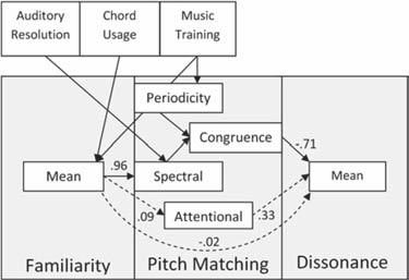 CONSONANCE AND PITCH 1153 uncommon chords due to the greater reliance on periodicity pitch estimates was partially supported.