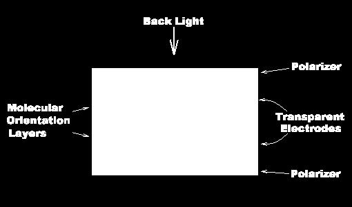 Display Technology: LCDs LCDs act as light valves, not light emitters, and thus rely on an external light source.