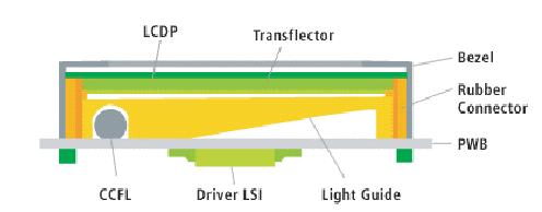 Brightness Disadvantages Narrow Drive Temperature High Frequency & AC Signal